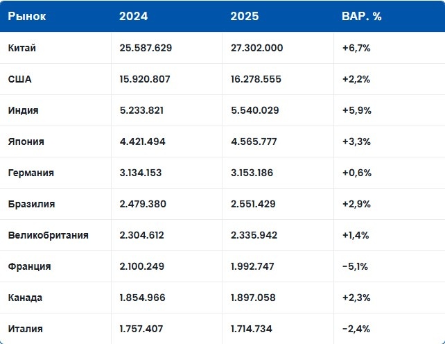 Упали в прошлом году только Франция и Италия. А мы вообще за пределами десятки.