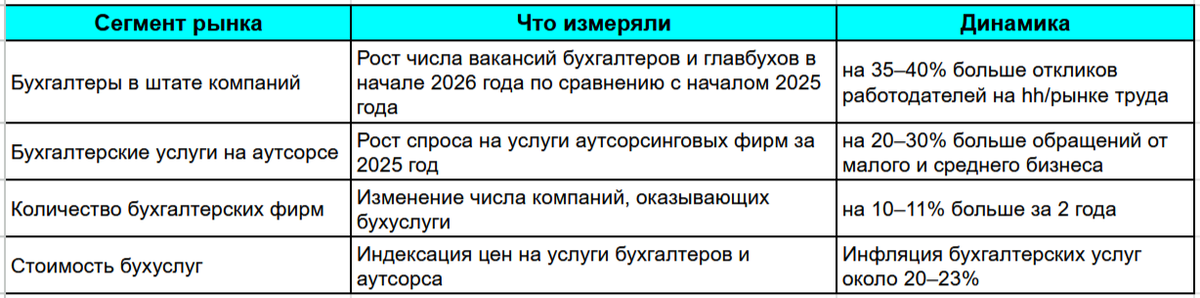 Статистика: как вырос спрос на бухгалтеров в 2025–2026 гг.