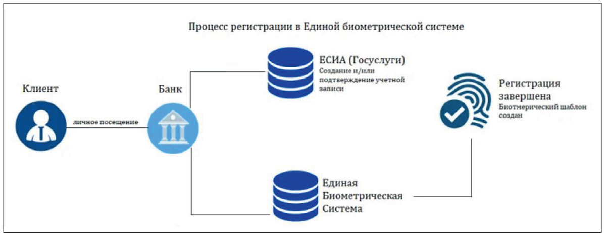 Рис. 1. Процесс регистрации в ЕБС