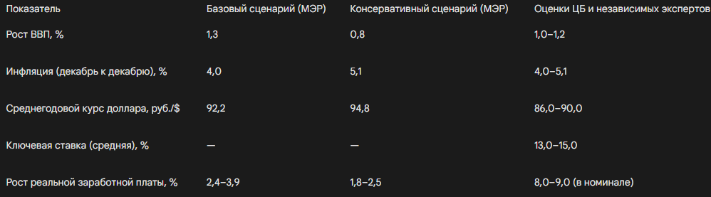 Основные макроэкономические показатели на 2026 год