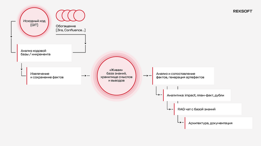 Архитектура Reksoft AI Code Observability