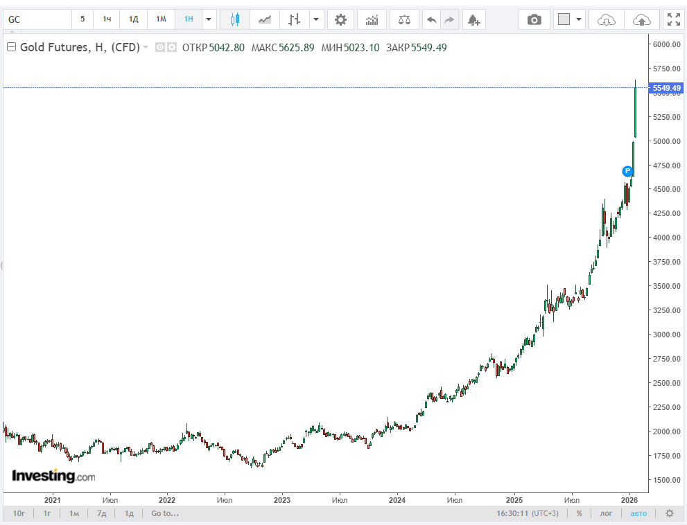 График золота на бирже от 29 января 2026