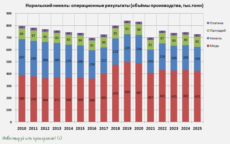 Норильский никель: операционные результаты