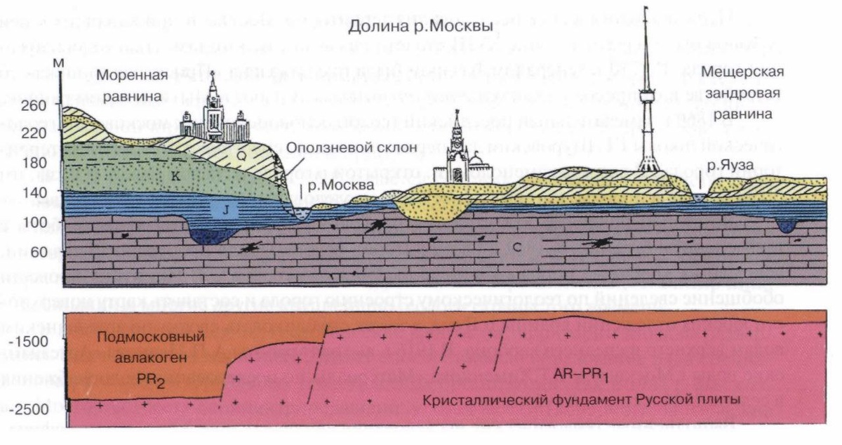 Схематизированный разрез верхней части земной коры на территории Москвы. Источник: https://www.wagner.pp.ru/~bert/moscow/geology.pdf