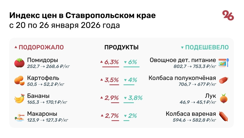    Лук и колбасы стали дешевле в крае Фото: Антон Глушков / / ИА «Победа26»