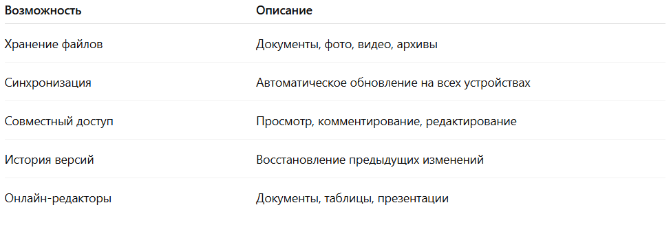 Возможности Google ДискаЧто умеет облачное хранилище Google Drive