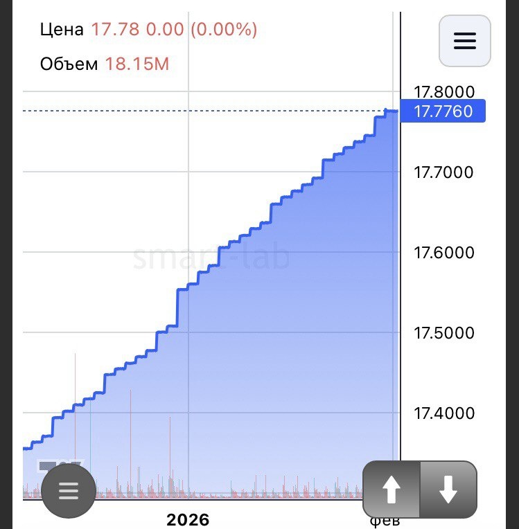 График цены фонда денежного рынка Сбербанка - SBMM. С сайта smart-lab.ru