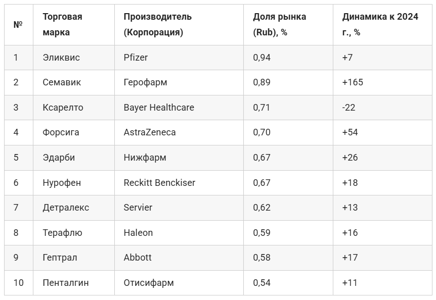 Источник: RNC Pharma «Аудит розничных продаж ЛП в России (total sell out)»