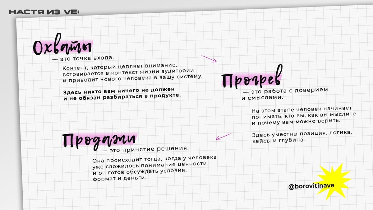 Если разложить эти этапы, мы получим классический CJM клиента. 
