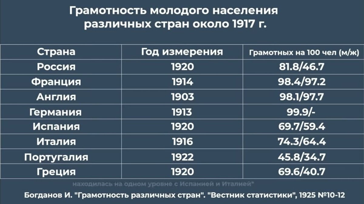 Грамотность населения различных стран около 1917 года. Богданов И. "Вестник статистики", 1925
