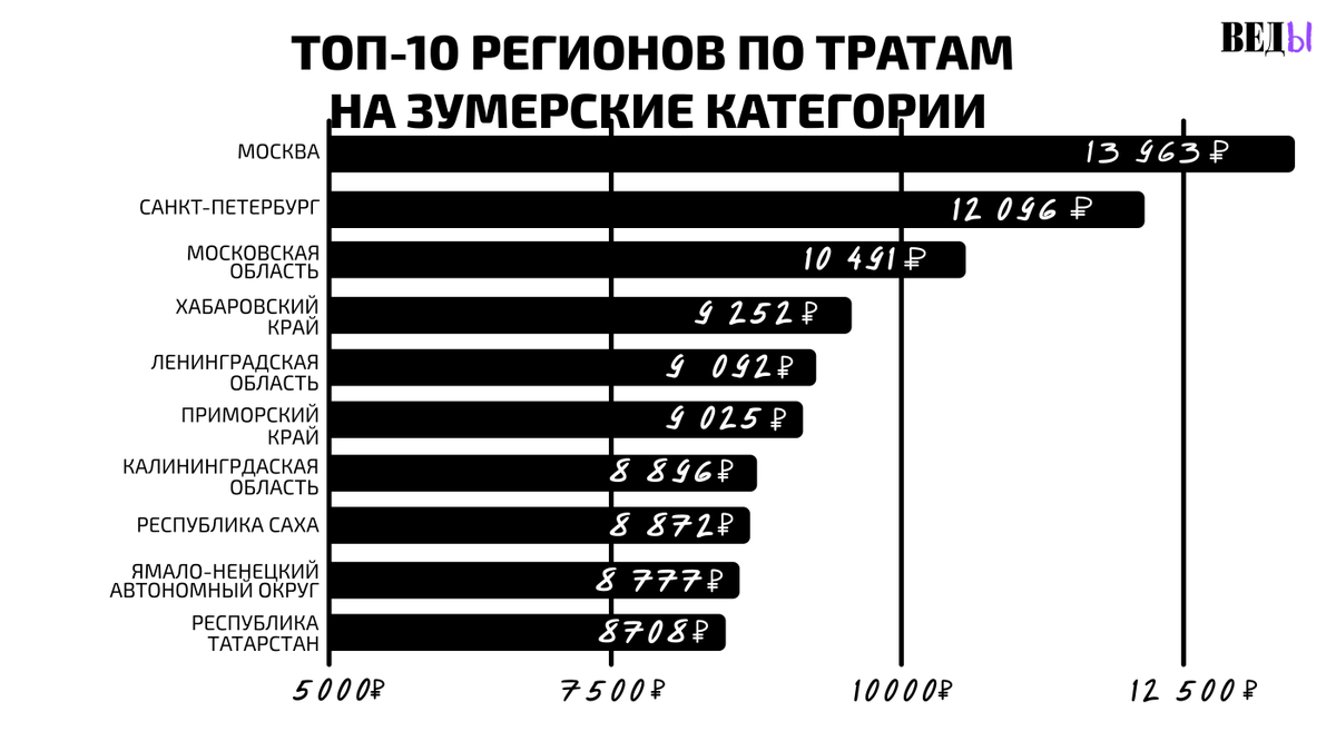    Поколение зумеров здоровью и цифровым подпискам предпочитает вклад в свой образ и статус