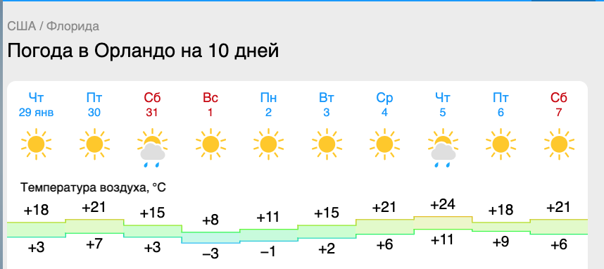 Прогноз погоды по ближайшему к космодрому городу