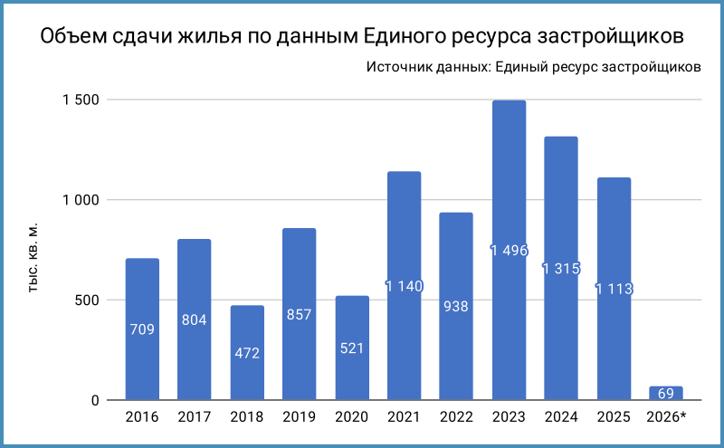 Динамика сдачи жилья. * – данные за неполный период.