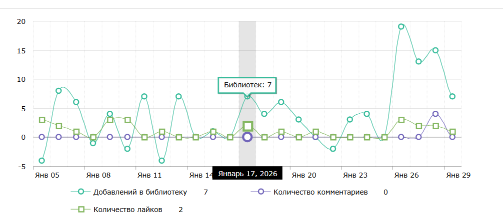 Динамика библиотек во время Трибуны