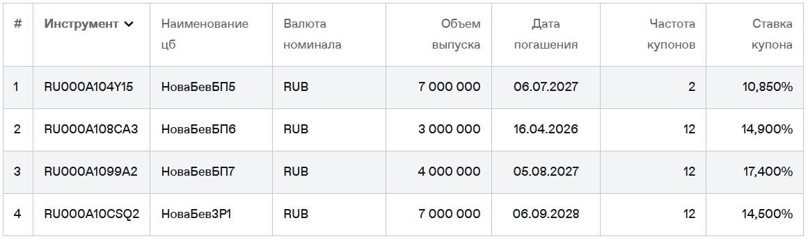 Облигации НоваБев Групп на Мосбирже. Данные от 01.02.2026. Источник: сайт Мосбиржи
