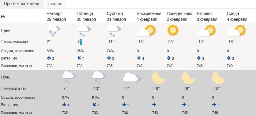    Прогноз погоды в Белгородее на 30 января и начало февраля   Гидрометцентр РФ
