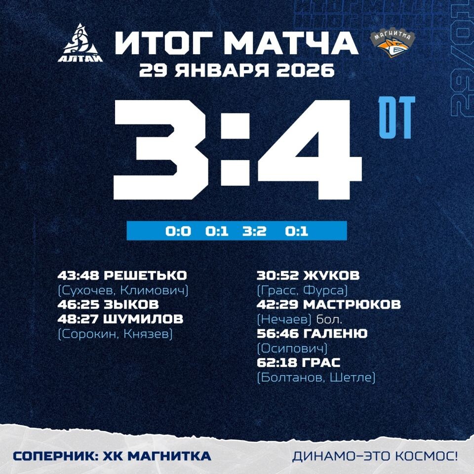    На те же грабли. «Динамо-Алтай» уступил 3:4 в овертайме «Магнитке»