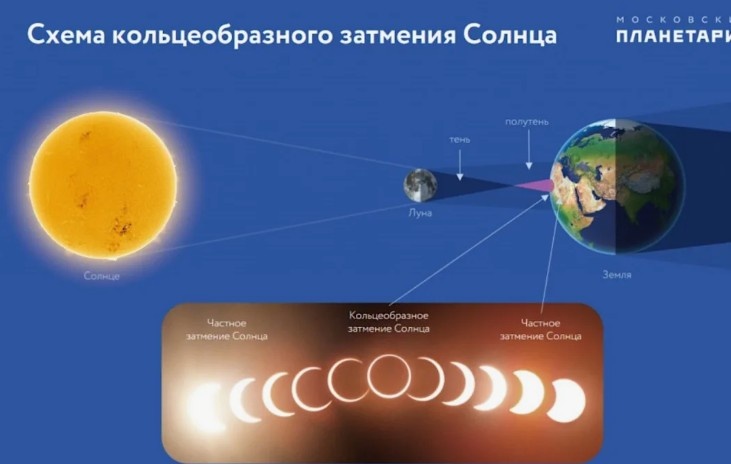 Кольцевое солнечное затмение. Московский планетарий.