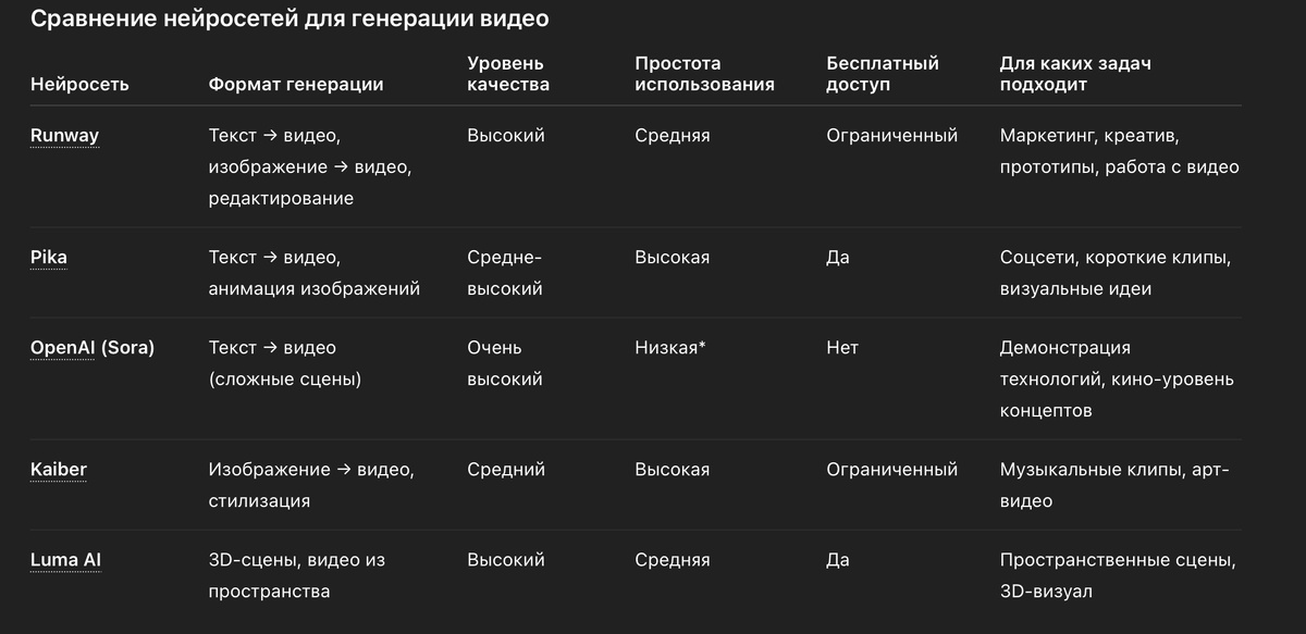 * доступ к Sora на момент написания ограничен и используется в основном как демонстрация возможностей ИИ-видео.