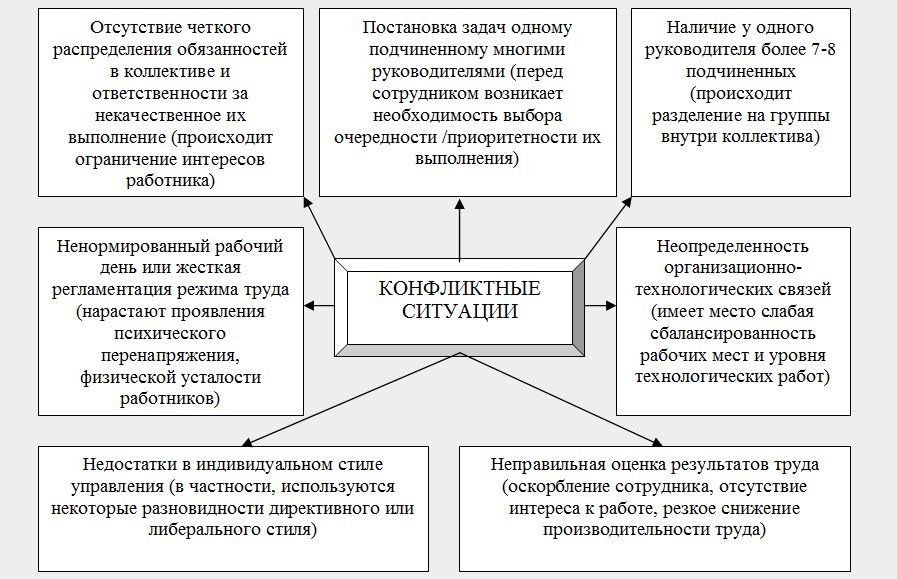 Рисунок 1. – Основные источники возникновения конфликтов в организации и направления их влияния на трудовое поведение работников