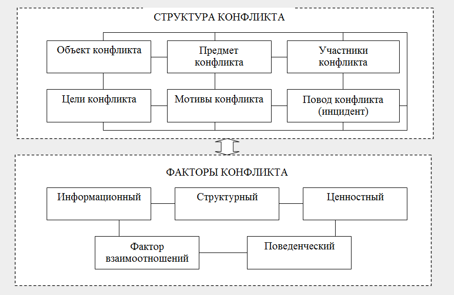 Рисунок 2 – Структура и факторы конфликта