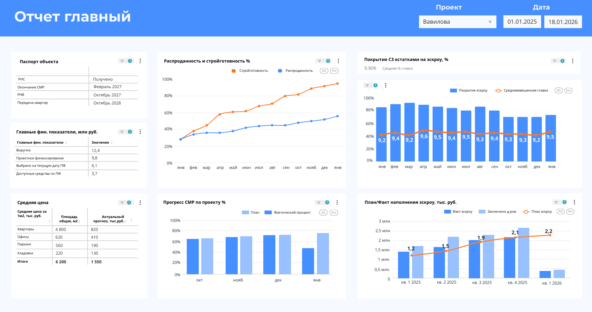Пример дашборда с ключевыми показателями проекта