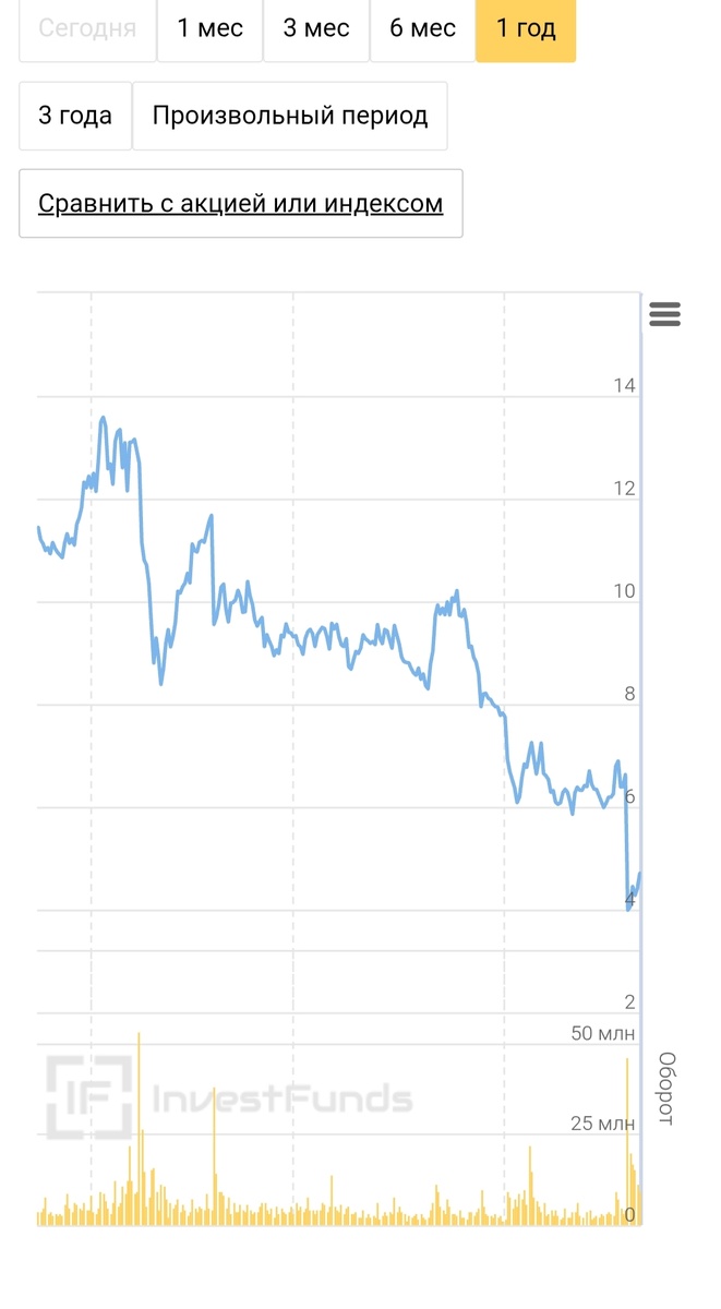 Данные за последний год