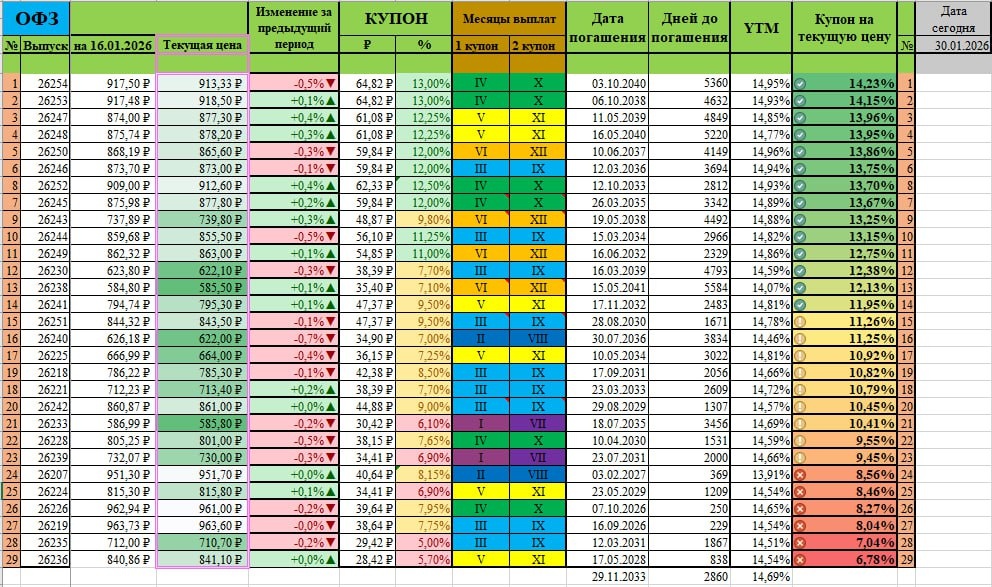Общая таблица со всем выпусками ОФЗ с фиксированным купоном.