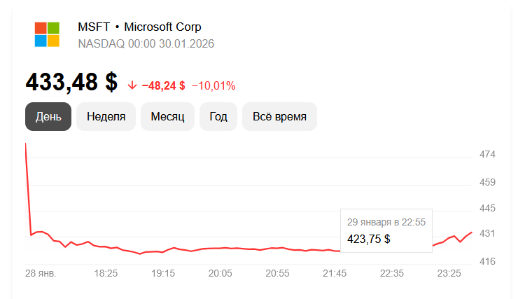 Майкрософт чихнул и активы, которые называли защитными, покатились вниз