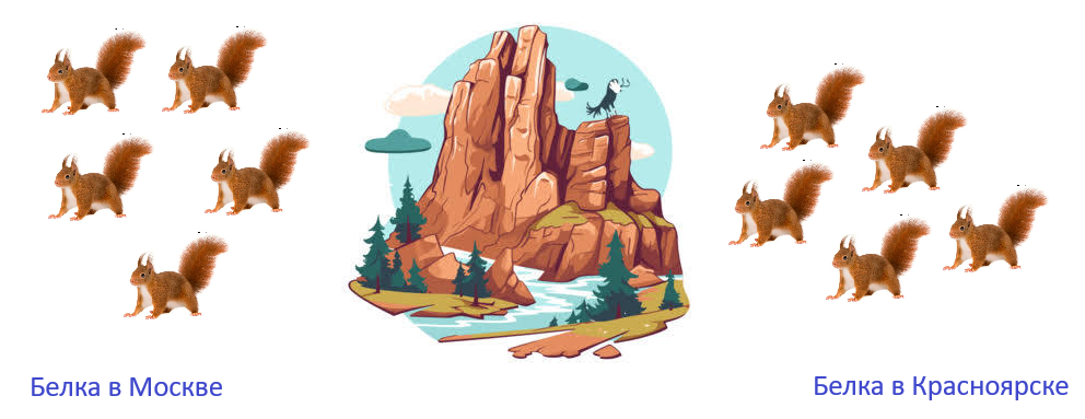 Популяция - это совокупность особей одного вида, длительно обитающих на общей территории (ареал), свободно скрещивающихся между собой и частично или полностью изолированных от других таких же групп.