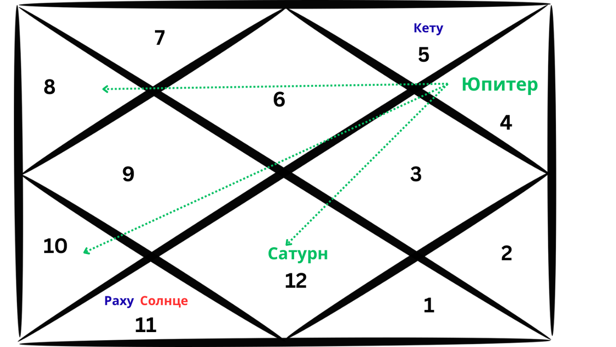 Репрезентативная карта ведической астрологии, изображающая расположение Юпитера и его аспект в карте Девы
