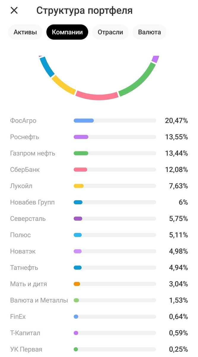 Состав основного непубличного портфеля сейчас)