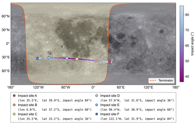 Карта поверхности Луны, показывающая коридор возможного удара с вероятностью 4,3% для астероида 2024 YR4 (с углом удара) и терминатор восхода/заката (оранжевым) 22 декабря 2032 года в 15:19 UTC. Выделены шесть репрезентативных мест удара, чьи координаты и углы столкновения указаны в легенде. Автор: Y. He и др., 2026.