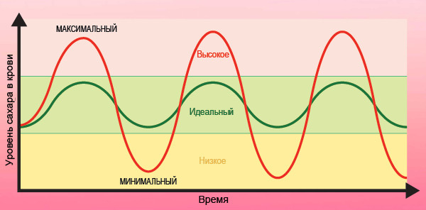 Уровень сахара всегда будет скакать от пика до минимума, а мозг требовать подпитку в виде еды.