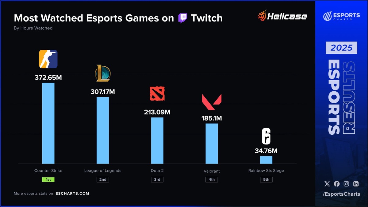 Источник: Esports Charts