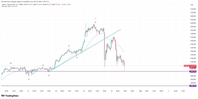 👉 конец второй волны
👉 конец четвёртой волны

