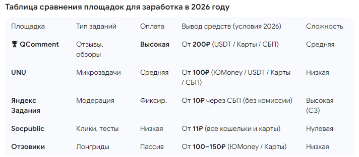 Таблица сравнения площадок для заработка