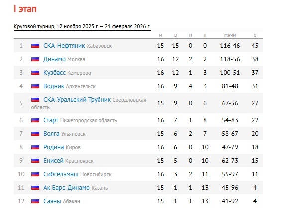    Турнирная таблица на 30 января