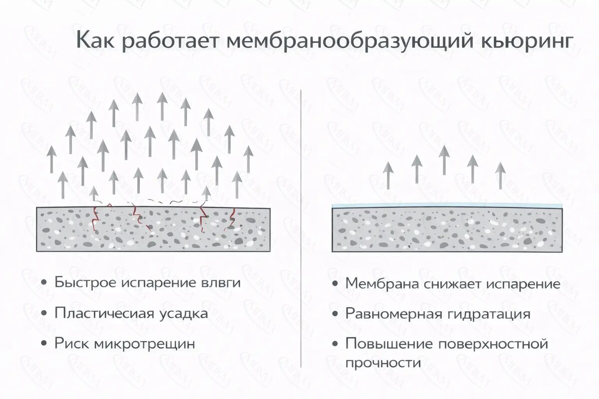 Принцип работы мембранообразующего кьюринга — сравнение бетона с кьюрингом и без кьюринга по испарению влаги