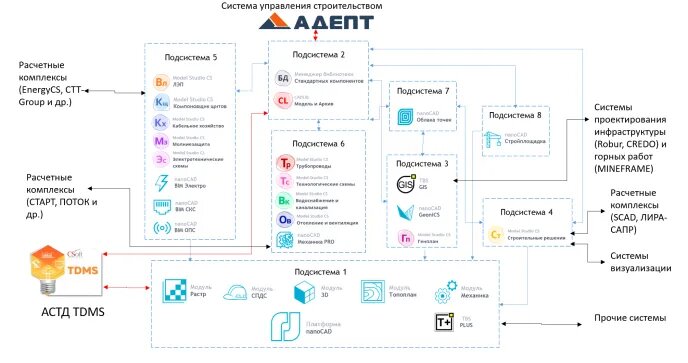 Система информационного моделирования и автоматизированного проектирования (СИМАП) компании