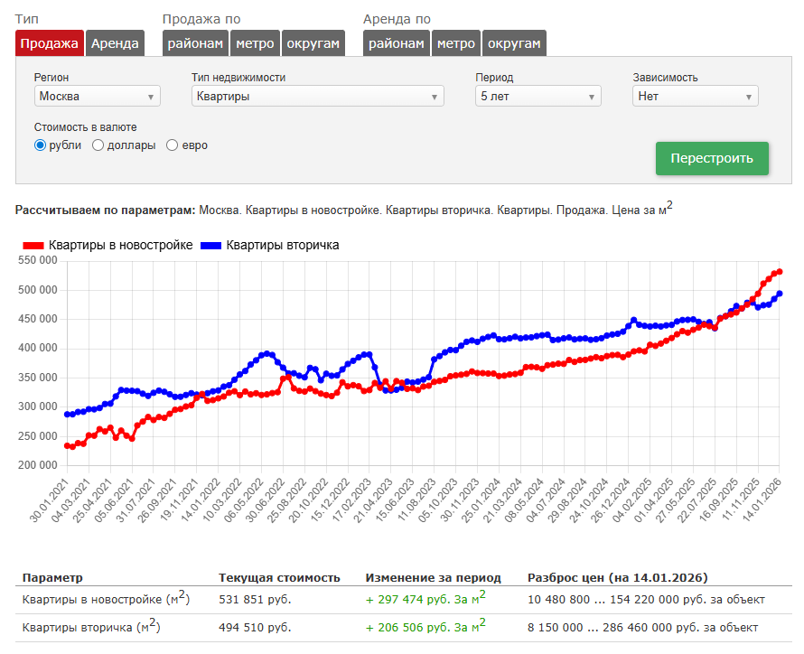 График роста цен на недвижимость в Москве