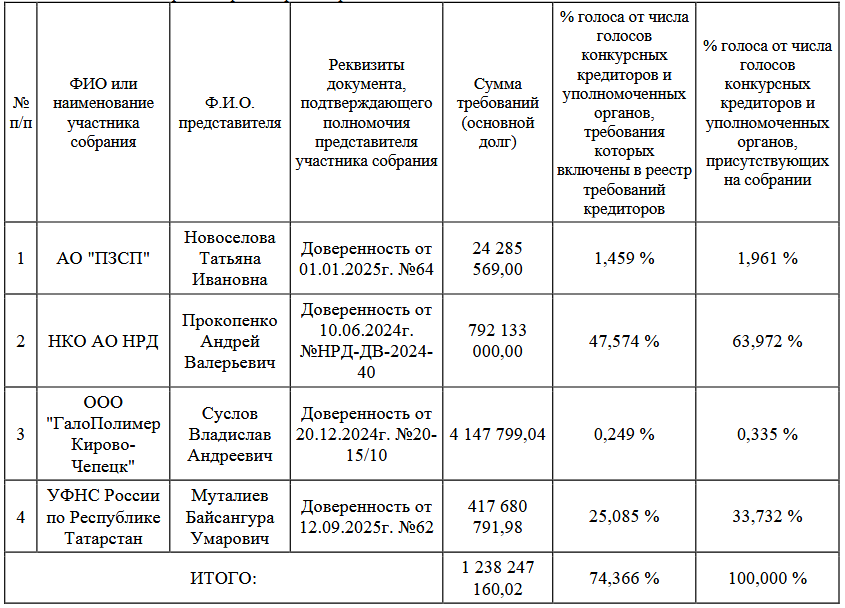 Кусок из протокола