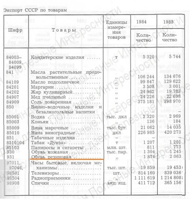 Экспорт товаров из СССР Фото из открытого доступа 