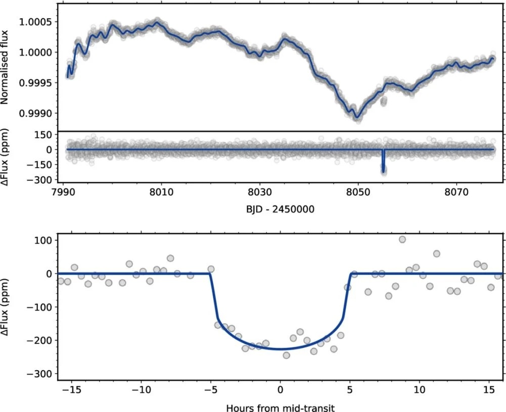 Транзит экзопланеты, обнаруженный в данных телескопа Kepler. На верхней панели показана кривая блеска звезды. На средней панели показана та же кривая с удаленной долговременной изменчивостью. На нижней панели показано само событие транзита. Источник изображения: Venner et al. 2026.
