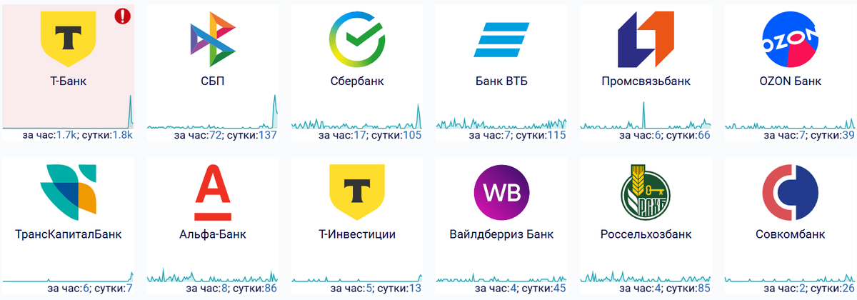     30 января 2026 года в РФ зафиксирован массовый сбой Т-Банка и нарушение работы СБП