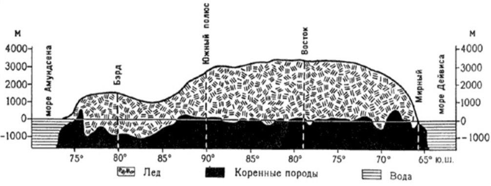 Рис. 1. Разрез через Антарктиду от моря Амундсена до моря Дэйвиса [https://ecosystema.ru/08nature/world/geoworld/10-2-1.htm]