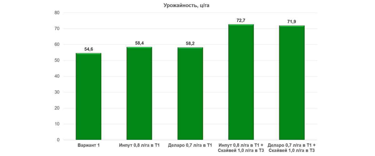 Рис. 1. Средние данные по урожайности различных схем защиты за 2020-2025 гг.
