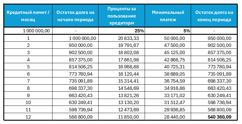 Таблица 1. Минимальные платежи по кредитной карте, первые 12 месяцев. 