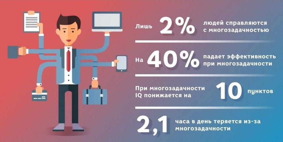    При сочетании двух умственных задач обычно происходит серийное переключение внимания, а не параллельная обработка, и это может стоить до 40% продуктивного времени. Источник изображения: mir-logiki.ru