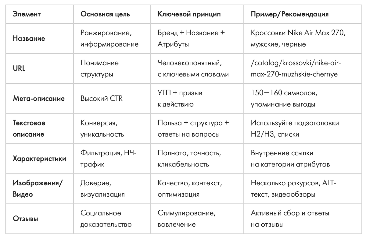 Сводная таблица ключевых элементов: